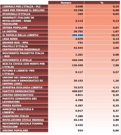 Tsunami Grillo si prende Roma. Pdl crollo, Pd crisi. LA MAPPA