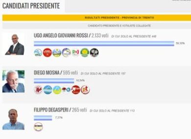 Elezioni in Trentino/ Vince il Centrosinistra