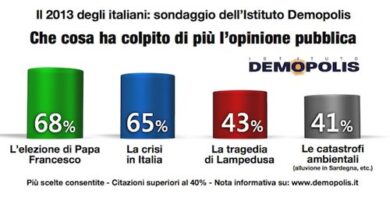 Le “previsioni politiche” degli italiani per il 2014