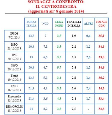Pd, Forza Italia e M5S crescono. Crollo di Alfano e Sel