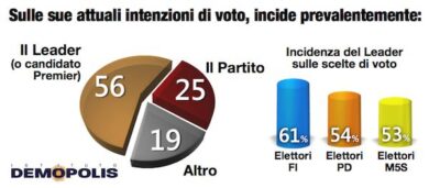 Cresce di 5 punti il consenso del Pd con la segreteria Renzi