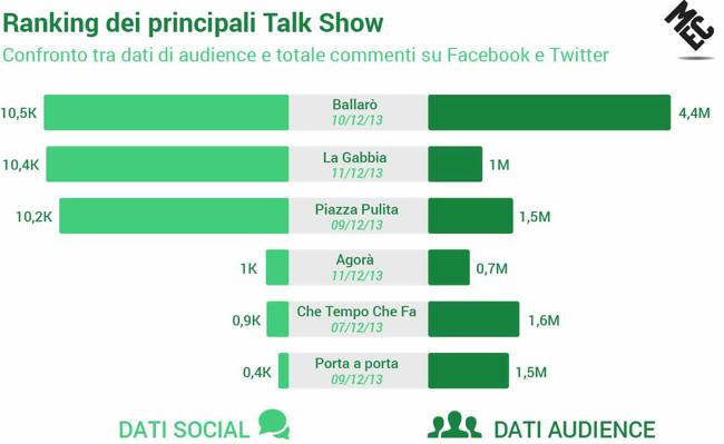Ranking dei principali talk Ranking dei principali talk