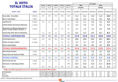L’accordo Renzi-Berlusconi non cambia nulla. Sposta solo lo 0,4%