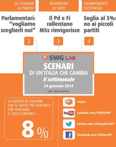 Scendono Pd e Fi, sale il M5SLa Lega sfiora il 5%. I numeri Swg
