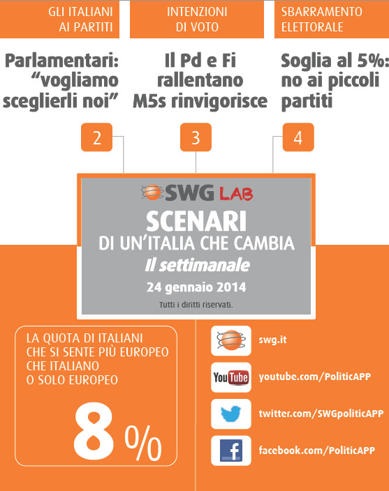 Scendono Pd e Fi, sale il M5SLa Lega sfiora il 5%. I numeri Swg Scendono Pd e Fi, sale il M5SLa Lega sfiora il 5%. I numeri Swg