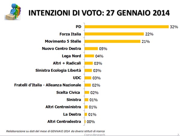 intenzioni di voto 2