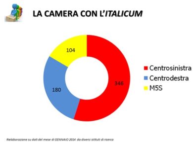 Sondaggio: ecco i risultati se si vota con l’Italicum