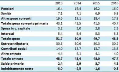 Conti pubblici, anche i numeri sono precari
