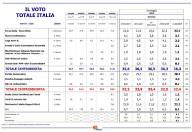 Il ritorno di Casini tira la volata. Centrodestra a quota ballottaggio