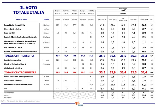Sondaggio Euromedia tabella Sondaggio Euromedia tabella