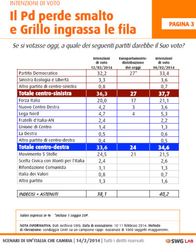 La staffetta Letta-Renzi affossa il Pd. Balzo di 3 punti del M5S
