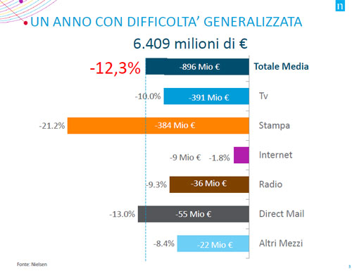 Pubblicità, la crisi è alle spalle. “Ma ora Renzi vari il tax credit” Pubblicità, la crisi è alle spalle. “Ma ora Renzi vari il tax credit”
