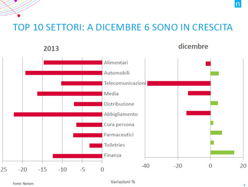 Pubblicità, la crisi è alle spalle. “Ma ora Renzi vari il tax credit” Pubblicità, la crisi è alle spalle. “Ma ora Renzi vari il tax credit”