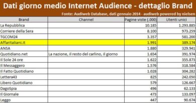 Nel 2014 Affaritaliani.it si conferma: è il quarto quotidiano online più letto