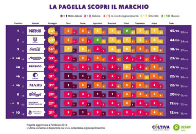 “Scopri cosa c’è dietro il marchio”. Multinazionali, la pagella di Oxfam