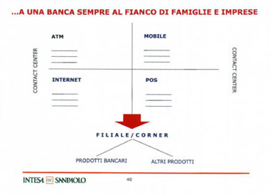 Troppi dipendenti in Banca Intesa. Ecco la bozza del piano industriale