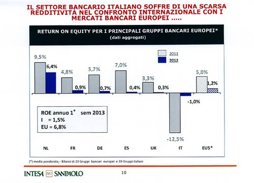 Troppi dipendenti in Banca Intesa. Ecco la bozza del piano industriale Troppi dipendenti in Banca Intesa. Ecco la bozza del piano industriale