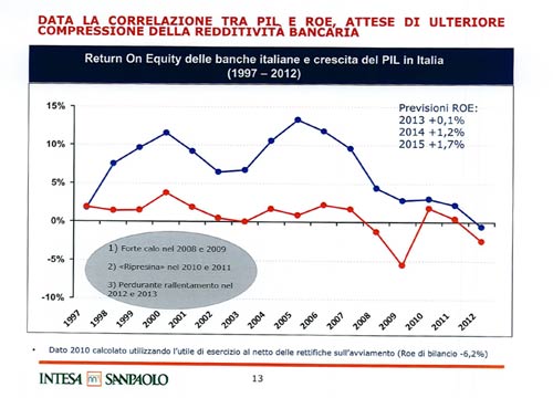 Troppi dipendenti in Banca Intesa. Ecco la bozza del piano industriale Troppi dipendenti in Banca Intesa. Ecco la bozza del piano industriale