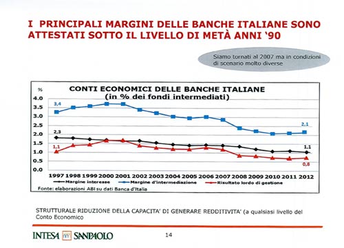 Troppi dipendenti in Banca Intesa. Ecco la bozza del piano industriale Troppi dipendenti in Banca Intesa. Ecco la bozza del piano industriale