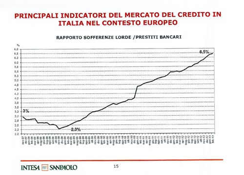 Troppi dipendenti in Banca Intesa. Ecco la bozza del piano industriale Troppi dipendenti in Banca Intesa. Ecco la bozza del piano industriale