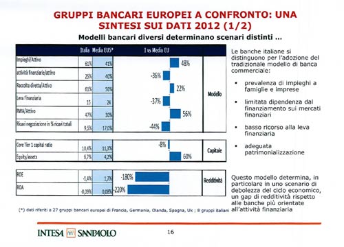 Troppi dipendenti in Banca Intesa. Ecco la bozza del piano industriale Troppi dipendenti in Banca Intesa. Ecco la bozza del piano industriale