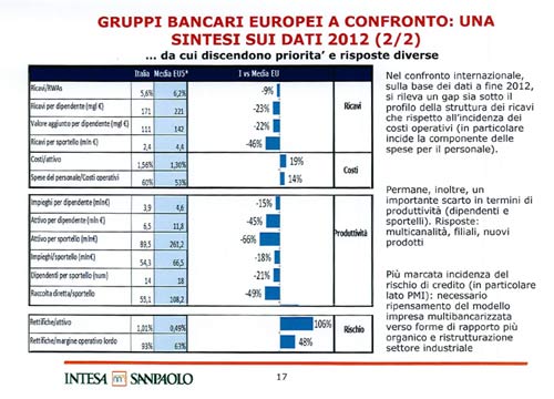 Troppi dipendenti in Banca Intesa. Ecco la bozza del piano industriale Troppi dipendenti in Banca Intesa. Ecco la bozza del piano industriale
