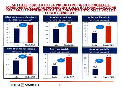 Troppi dipendenti in Banca Intesa. Ecco la bozza del piano industriale Troppi dipendenti in Banca Intesa. Ecco la bozza del piano industriale