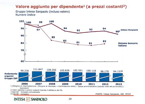 Troppi dipendenti in Banca Intesa. Ecco la bozza del piano industriale Troppi dipendenti in Banca Intesa. Ecco la bozza del piano industriale