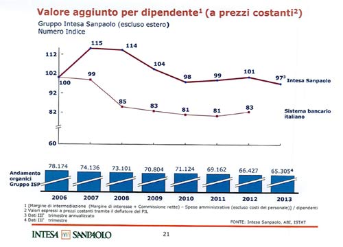 Troppi dipendenti in Banca Intesa. Ecco la bozza del piano industriale Troppi dipendenti in Banca Intesa. Ecco la bozza del piano industriale