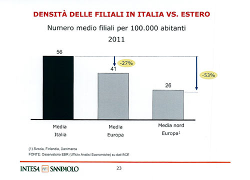 Troppi dipendenti in Banca Intesa. Ecco la bozza del piano industriale Troppi dipendenti in Banca Intesa. Ecco la bozza del piano industriale