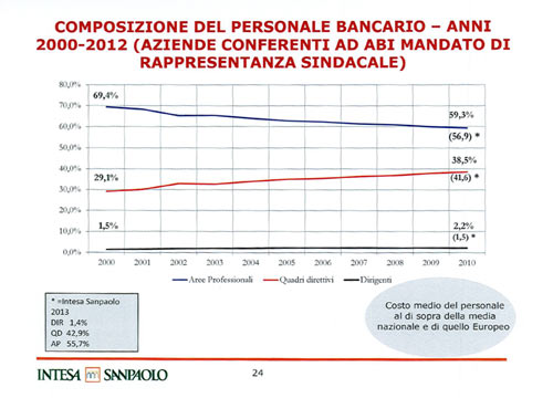 Troppi dipendenti in Banca Intesa. Ecco la bozza del piano industriale Troppi dipendenti in Banca Intesa. Ecco la bozza del piano industriale