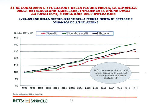 Troppi dipendenti in Banca Intesa. Ecco la bozza del piano industriale Troppi dipendenti in Banca Intesa. Ecco la bozza del piano industriale