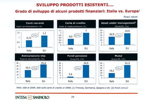 Troppi dipendenti in Banca Intesa. Ecco la bozza del piano industriale Troppi dipendenti in Banca Intesa. Ecco la bozza del piano industriale