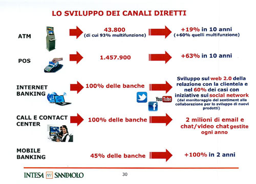 Troppi dipendenti in Banca Intesa. Ecco la bozza del piano industriale Troppi dipendenti in Banca Intesa. Ecco la bozza del piano industriale