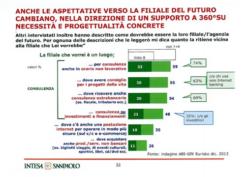 Troppi dipendenti in Banca Intesa. Ecco la bozza del piano industriale Troppi dipendenti in Banca Intesa. Ecco la bozza del piano industriale