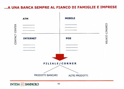 Troppi dipendenti in Banca Intesa. Ecco la bozza del piano industriale Troppi dipendenti in Banca Intesa. Ecco la bozza del piano industriale