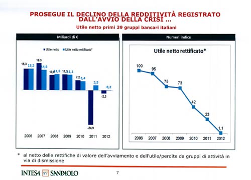 Troppi dipendenti in Banca Intesa. Ecco la bozza del piano industriale Troppi dipendenti in Banca Intesa. Ecco la bozza del piano industriale