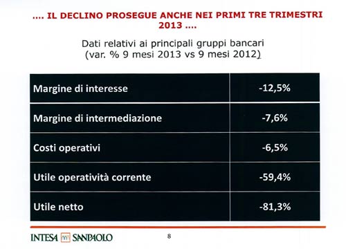 Troppi dipendenti in Banca Intesa. Ecco la bozza del piano industriale Troppi dipendenti in Banca Intesa. Ecco la bozza del piano industriale