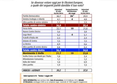 Centrodestra davanti, sale il Cav. Crolla il M5S, Lega oltre il 5%