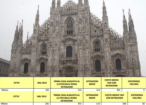 Casa, arriva la stangata Tasi. Ecco quanto si pagherà città per città Casa, arriva la stangata Tasi. Ecco quanto si pagherà città per città