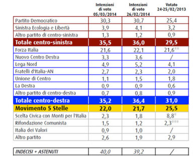 Perdono terreno il Pd e Forza Italia. Recupera il M5S. Avanza Fdi-An