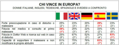 Salute? Stravincono le donne. Ma sono pigre e ipocondriache
