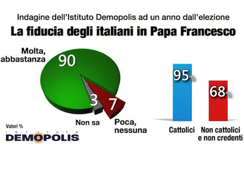Papa Francesco, piace al 90% degli italiani