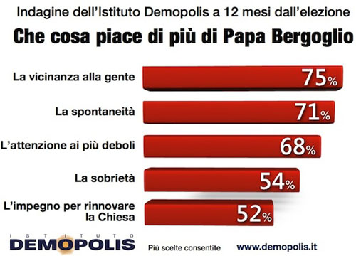 Papa Francesco, piace al 90% degli italiani