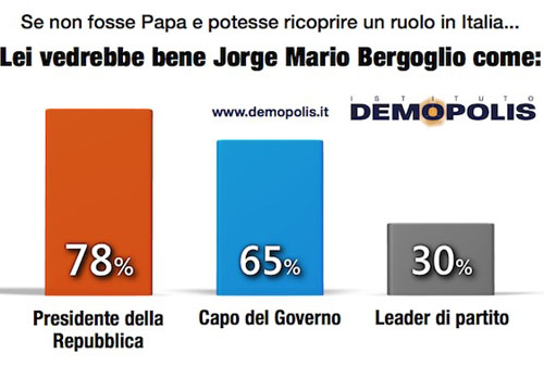 Papa Francesco, piace al 90% degli italiani