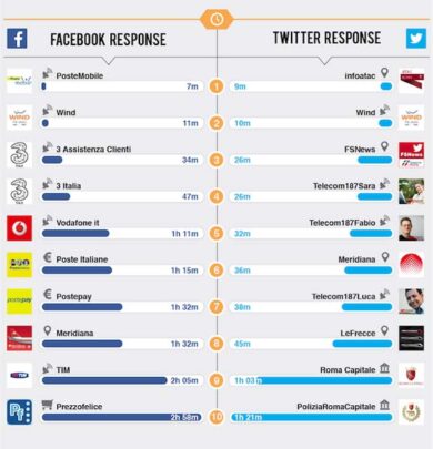 Social network, la Juventus vince il campionato dei brand