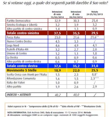 Il taglio delle tasse fa volare il Pd. Sale FI, precipita il M5S