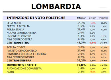 Sondaggio Lombardia/ Cresce il Centrodestra. Salgono Pd, FI e Lega