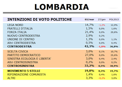 Sondaggio Lombardia/ Cresce il Centrodestra. Salgono Pd, FI e Lega Sondaggio Lombardia/ Cresce il Centrodestra. Salgono Pd, FI e Lega