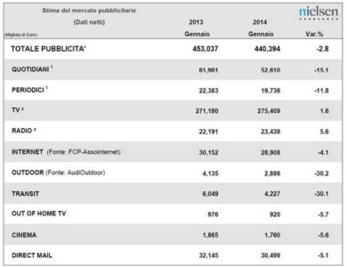 Adv, investimenti -2,8%. Del Sasso (Nielsen): “Più vicini al pareggio”